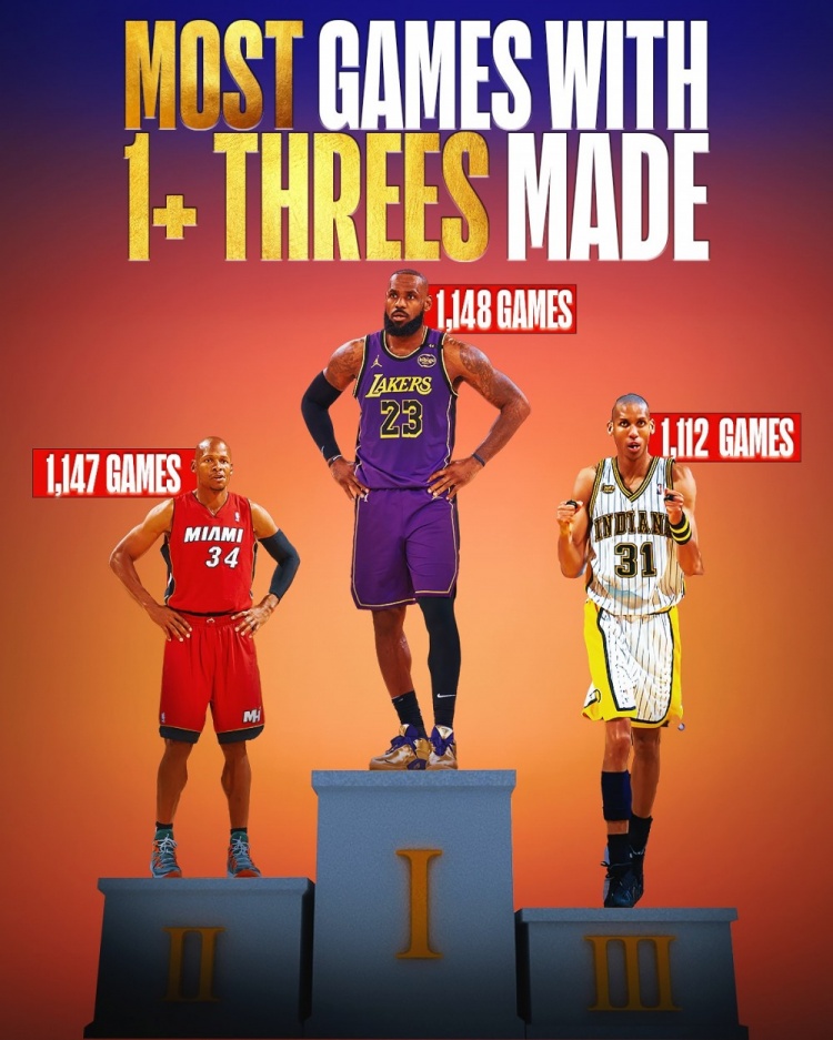 神跡+1！詹姆斯1148場至少命中1記三分 超越雷-阿倫獨(dú)霸歷史第一