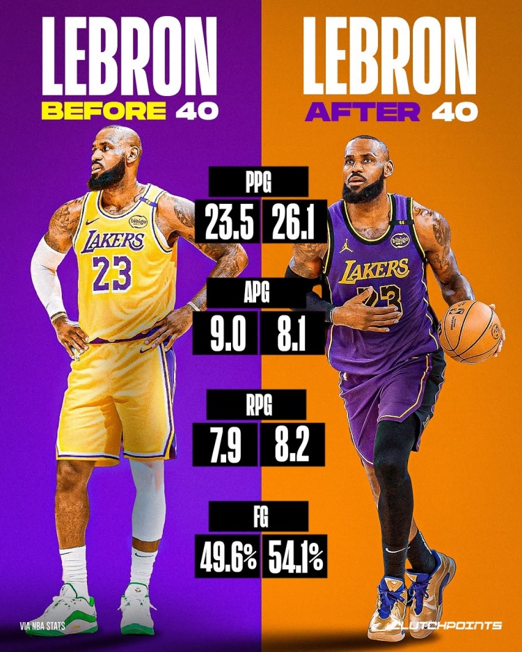 繼續(xù)逆！本季老詹40前場(chǎng)均23.5分7.9板9助 40后26.1分8.2板8.1助