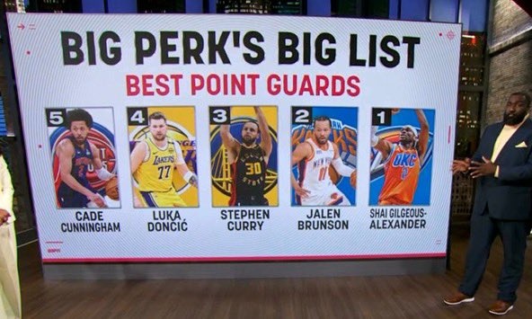 帕金斯列聯(lián)盟目前前5控衛(wèi)：SGA、布倫森、庫(kù)里、東契奇、CC