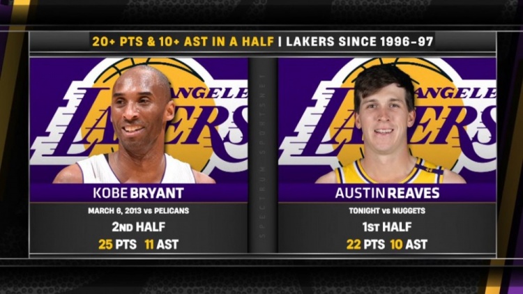 里夫斯半場(chǎng)至少砍20分10助 96-97賽季以來隊(duì)史第二人&比肩科比！