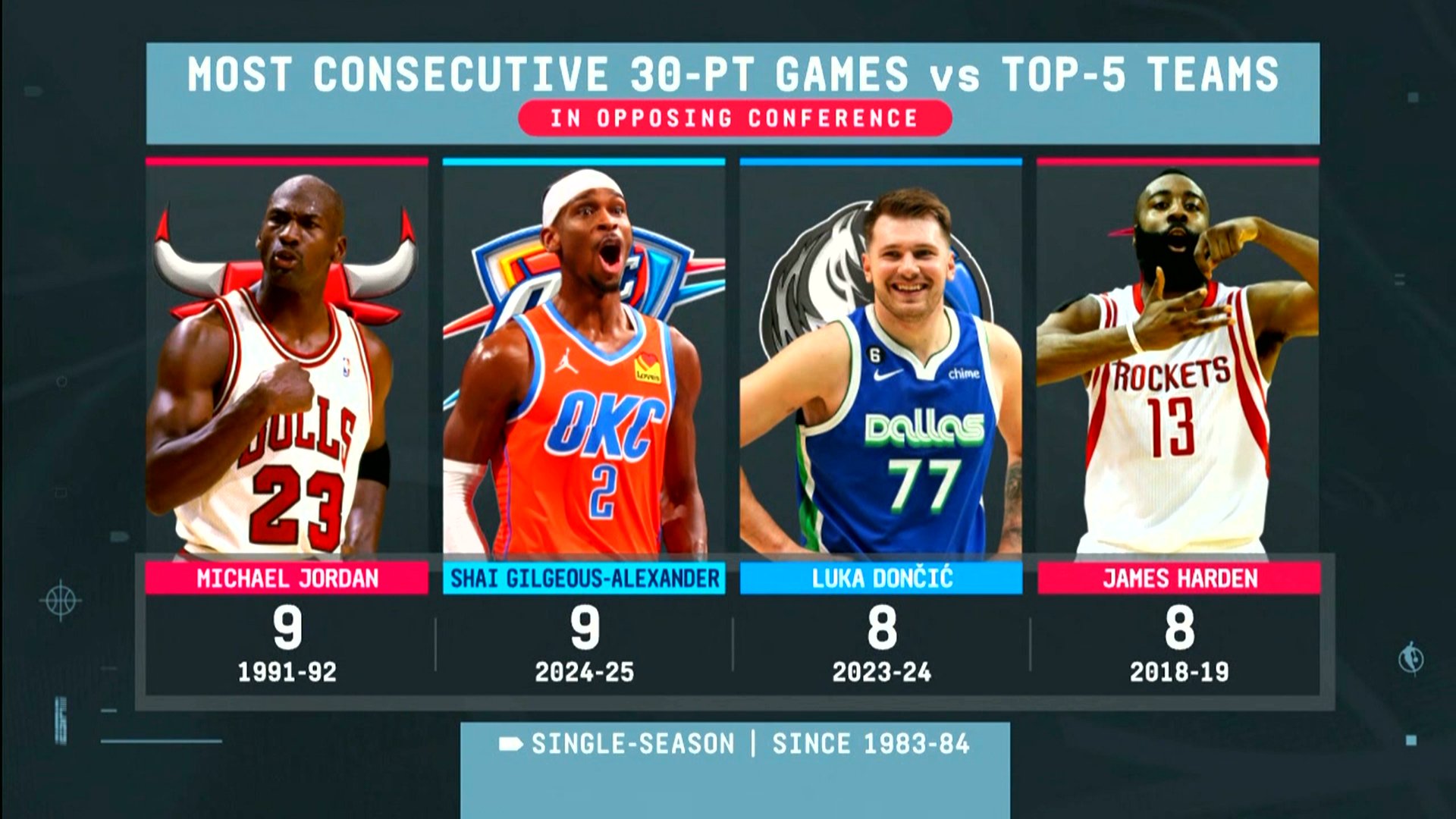 超東契奇+哈登！平喬丹??亞歷山大打?qū)Ψ桨雲(yún)^(qū)top5連續(xù)9場(chǎng)30+ !