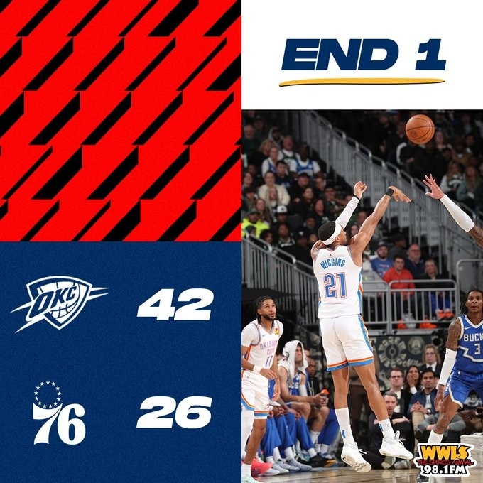 輪休主力仍火力十足！雷霆第一節(jié)轟下42分 創(chuàng)賽季首節(jié)新高