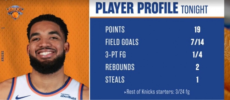 瞎打！唐斯半場(chǎng)19分 其余尼克斯首發(fā)24中3共得11分