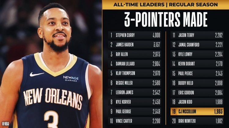 生涯能到多少？CJ三分命中數(shù)1983 超越諾維茨基升至歷史第19