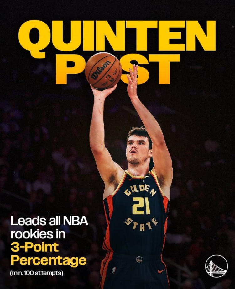 立身之本！波斯特本賽季三分命中率43.1% 高居同屆新秀第一名