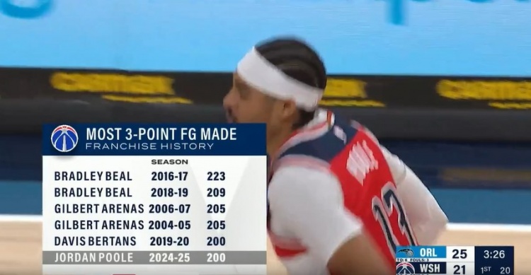 祖上不富裕！普爾本賽季已命中200記三分 距隊史最高紀錄還差23記