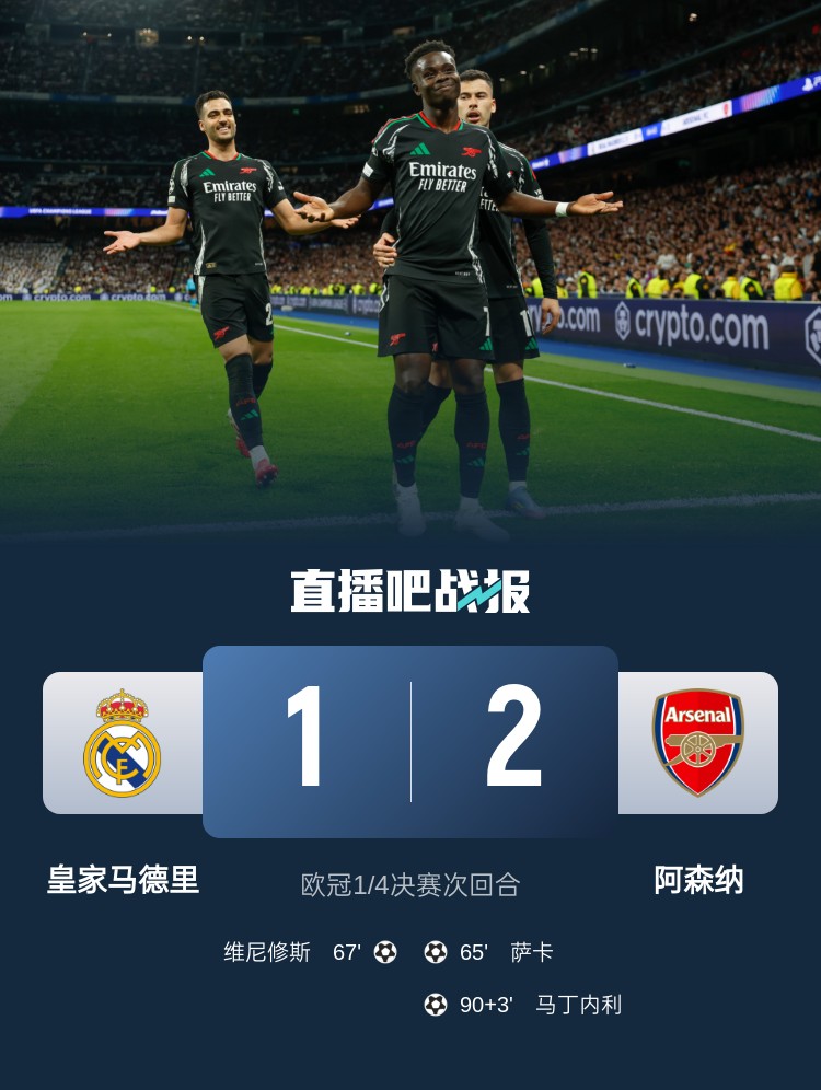 克星！阿森納4次對陣皇馬保持不?。?勝1平，打進6球只丟1球